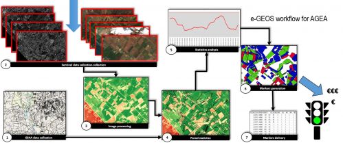 The Common Agriculture Policy (CAP) workflow for AGEA defined by e-geos
