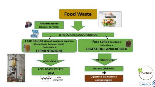 bioraffineria da scarti organici-il progetto Revenue