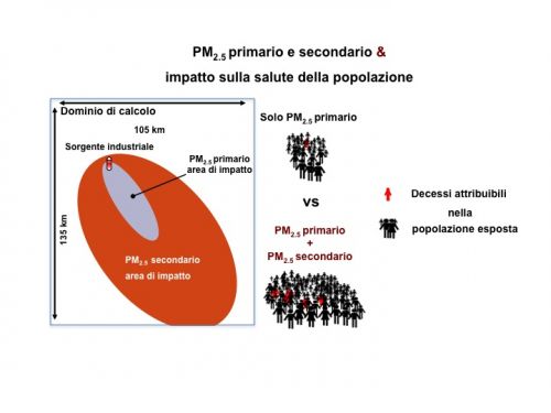 Aree di impatto e popolazione esposta a particolato primario e secondario