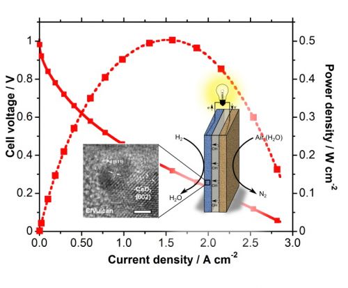 Schema di funzionamento e curva di densità di potenza della cella a combustibile platinum-free