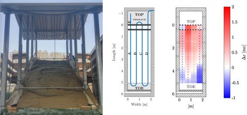 Da sinistra a destra: modello fisico di frana (a scivolamento già avvenuto), deposizione geometrica delle fibre ottiche lungo il pendio e campo di deformazione misurato dalle fibre ottiche prima dell'innesco della frana.