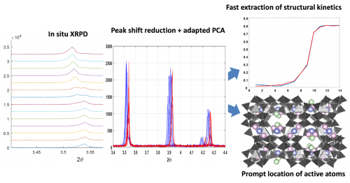 Nuovi algoritmi per l'allineamento dei picchi di profili di diffrazione e analisi multivariata applicati a dati di esperimenti in situ permettono una caratterizzazione strutturale più accurata