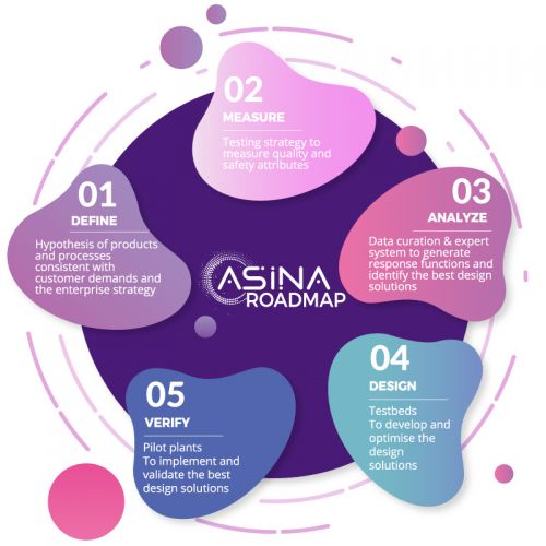 Le tappe della metodologia ASINA per implementare un approccio safe by design al 