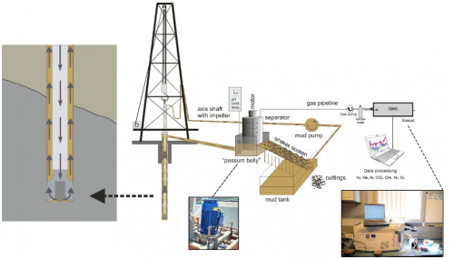 Schema del setup sperimentale. I gas rilasciati durante la  perforazione sono trasportati in superficie insieme al fango di perforazione. Un degassatore estrae i gas dal fango di perforazione. I gas vengono pompati in un laboratorio mobile e analizzati in