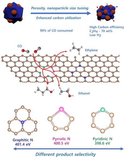 Dalla scala nanometrica a quella atomica, l'interazione tra CO e nanoparticelle catalitiche. Crediti: Ivan Grigioni, Sungjin Park