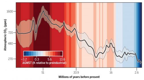 Ricostruzione della CO2 atmosferica negli ultimi 66 milioni di anni, ottenuta dall'analisi delle carote di ghiaccio, dei suoli antichi e dei sedimenti oceanici (Credits: Science)