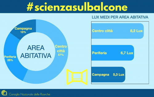 'Scienza sul balcone' area abitativa