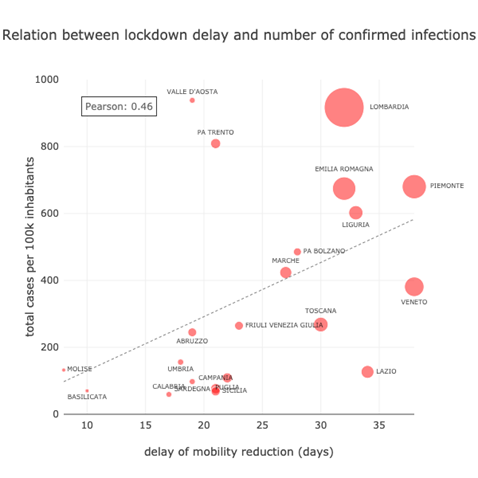 Nel grafico a dispersione, l'asse orizzontale descrive il numero di giorni tra la prima volta R_t>1 e l'inizio del confinamento. L'asse verticale descrive l'incidenza cumulativa di infezioni SARS-CoV-2 confermate per 100k abitanti (dal 15 maggio 2020).