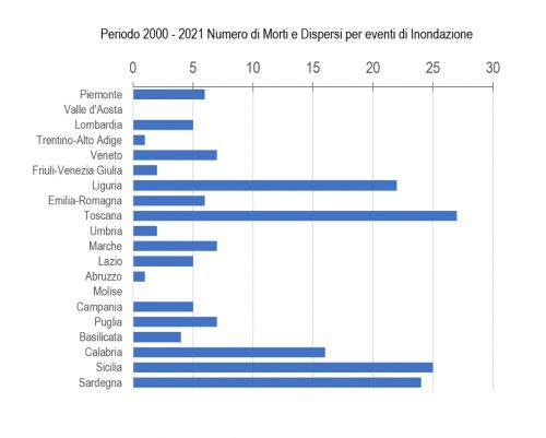 Grafico morti dispersi 2000-2021