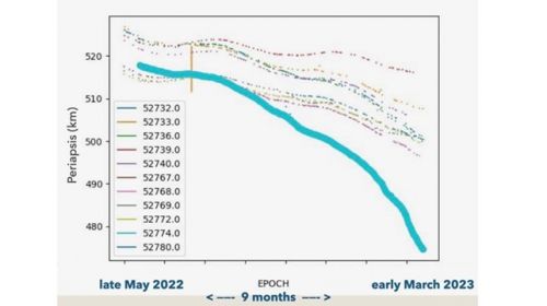 Il grafico mostra quanto sia più bassa l'orbita di SBUDNIC, rappresentata dalla linea blu spessa, a confronto con altri satelliti simili rilasciati dalla missione Transporter-5, tra fine maggio 2022 e inizio marzo 2023