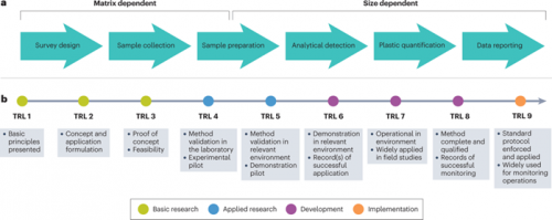 RAP e TRL nel monitoraggio della plastica