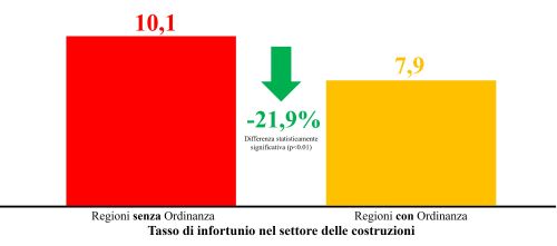 Tassi di infortunio (per 100.000 lavoratori) nel settore delle costruzioni nelle regioni che non hanno adottato l'ordinanza 