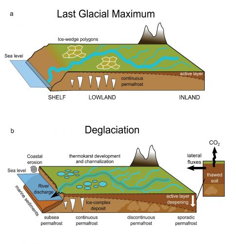 Land-to-ocean fluxes during glacial and deglacial periods