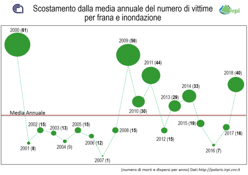 Grafico ultimi 5 anni