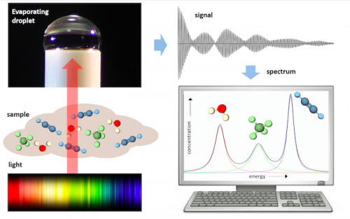 A self-operating broadband spectrometer on a droplet