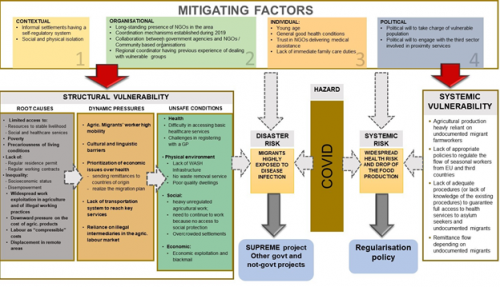 Comprendere l'interazione tra vulnerabilità strutturale e sistemica: lavoratori agricoli migranti in Capitanata durante Covid-19