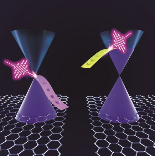 Graphene charge carriers lying on different energetic levels represented by the Dirac cones