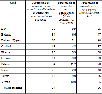  una tabella che riassume le stime sulla percentuale di riduzione dell'esposizione alle ondate di calore in scenari con la copertura arborea urbana suggerita, collegate alla stima dei benefici ambientali collaterali legati all'aumento di servizi ecosistem
