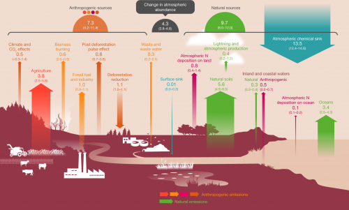 Budget di N2O per il periodo 2007-2016. Le frecce colorate rappresentano i flussi di N2O (in Tg N /anno) da fonti antropogeniche (giallo), emissioni da fonti naturali (verde), fonti e consumi atmosferici (blu). Modificato da Tian et al. 2020, Nature.