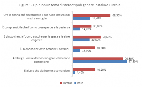 Figura 1. Opinioni in tema di stereotipi di genere in Italia e Turchia