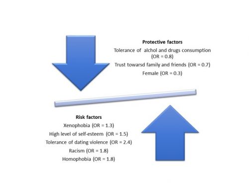 Fattori di rischio e fattori di protezione connessi al bullismo e al cyberbullismo come risultato di un'analisi di regressione logistica binaria