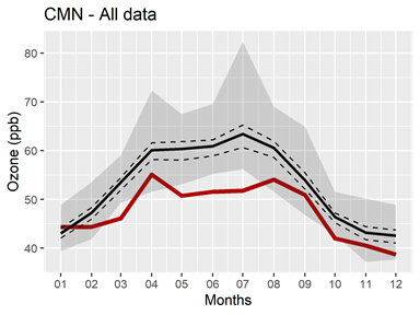 Medie mensili di O3 a Monte Cimone dal 1996 al 2020. La linea nera rappresenta la media 1996-2019, la linea rossa indica i dati del 2020, le linee tratteggiate rappresentano gli intervalli di confidenza al 95%, e l'area grigia rappresenta il range dei dat