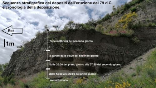  Sequence of the eruption units emplaced in the area of Terzigno (Vesuvian municipality). The total thickness of the deposits exceeds 20 meters