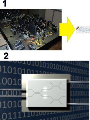 1) CNOT rendering: Illustrazione della porta CNOT realizzata mediante circuito ottico integrato ed interfacciata con le fibre ottiche che portano il segnale ottico in ingresso/uscita.2) Integrazione: Rappresentazione del concetto di integrazione