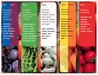 I colori dell'alimentazione