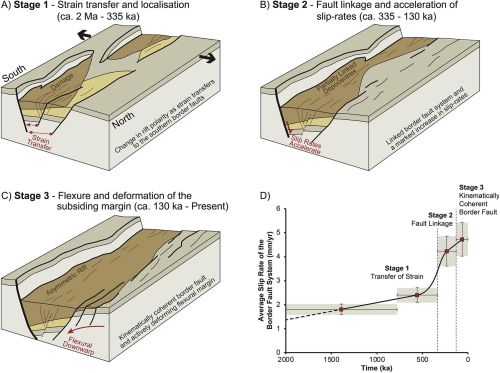 Ricostruzione schematica degli stadi di sviluppo del bacino di Corinto negli ultimi 2 milioni di anni.
