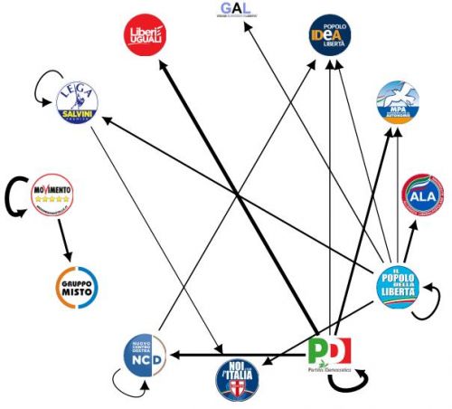 Influenza reciproca tra gruppi ideologici concorrenti nel Senato italiano durante la XVII legislatura (frecce più spesse indicano una maggiore influenza reciproca)