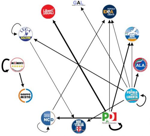 Influenza reciproca tra gruppi ideologici concorrenti nel Senato italiano durante la XVII legislatura (frecce più spesse indicano una maggiore influenza reciproca)