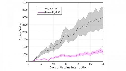 Evolution of excess mortality due to pausing administration of the AstraZeneca vaccine as a function of the number of days of interruption.