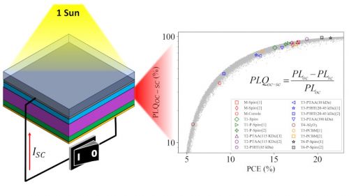 Photoluminescence and efficiency in perovskite solar cells
