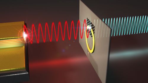 Rappresentazione della sorgente di onde terahertz ad alta frequenza. Lo strato di grafene accoppiato a un risuonatore ad anello converte l'onda in arrivo (rossa) in una a frequenza più elevata (blu)