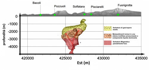 Rappresentazione 4D del sistema di alimentazione della caldera