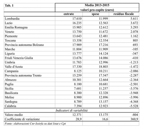 Valori pro capite di entrate, spese e relativo residuo fiscale per ciascuna regione