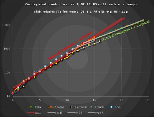 Analisi numerica dei dati relativi alla diffusione del Covid-19 in Italia e nel mondo | Consiglio Nazionale delle Ricerche