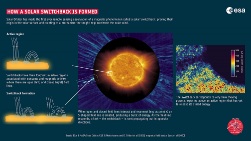Credits: ESA & NASA /Solar Orbiter/EUI & Metis teams and D. Telloni et al. (2022). Magnetic field sketch: Zank et al. (2020)