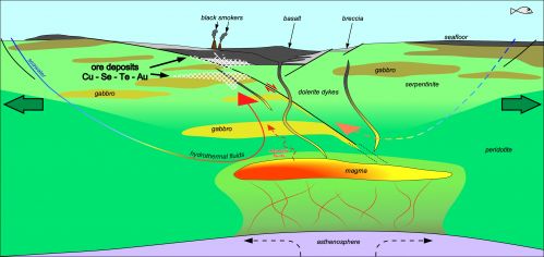 Modello concettuale schematico del processo di formazione dei giacimenti di rame, con selenio, tellurio, oro e argento, in zona di dorsale oceanica a bassa velocità di espansione.