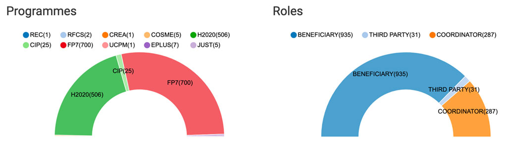 Rappresentazione dei progetti europei del CNR suddivisi per programma di finanziamento e per livello di partecipazione – maggio 2019 fonte: Funding and Tender portal