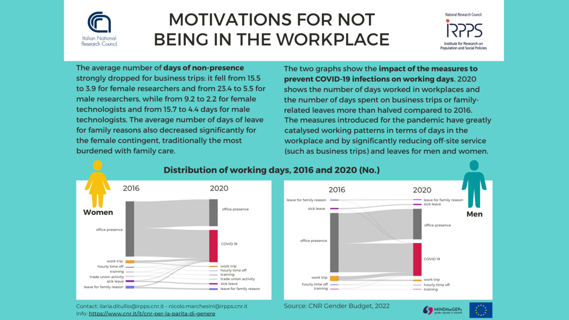 Motivations for not being in the workplace